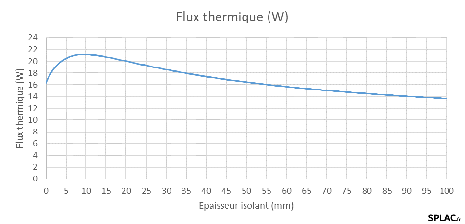 4 Flux thermique